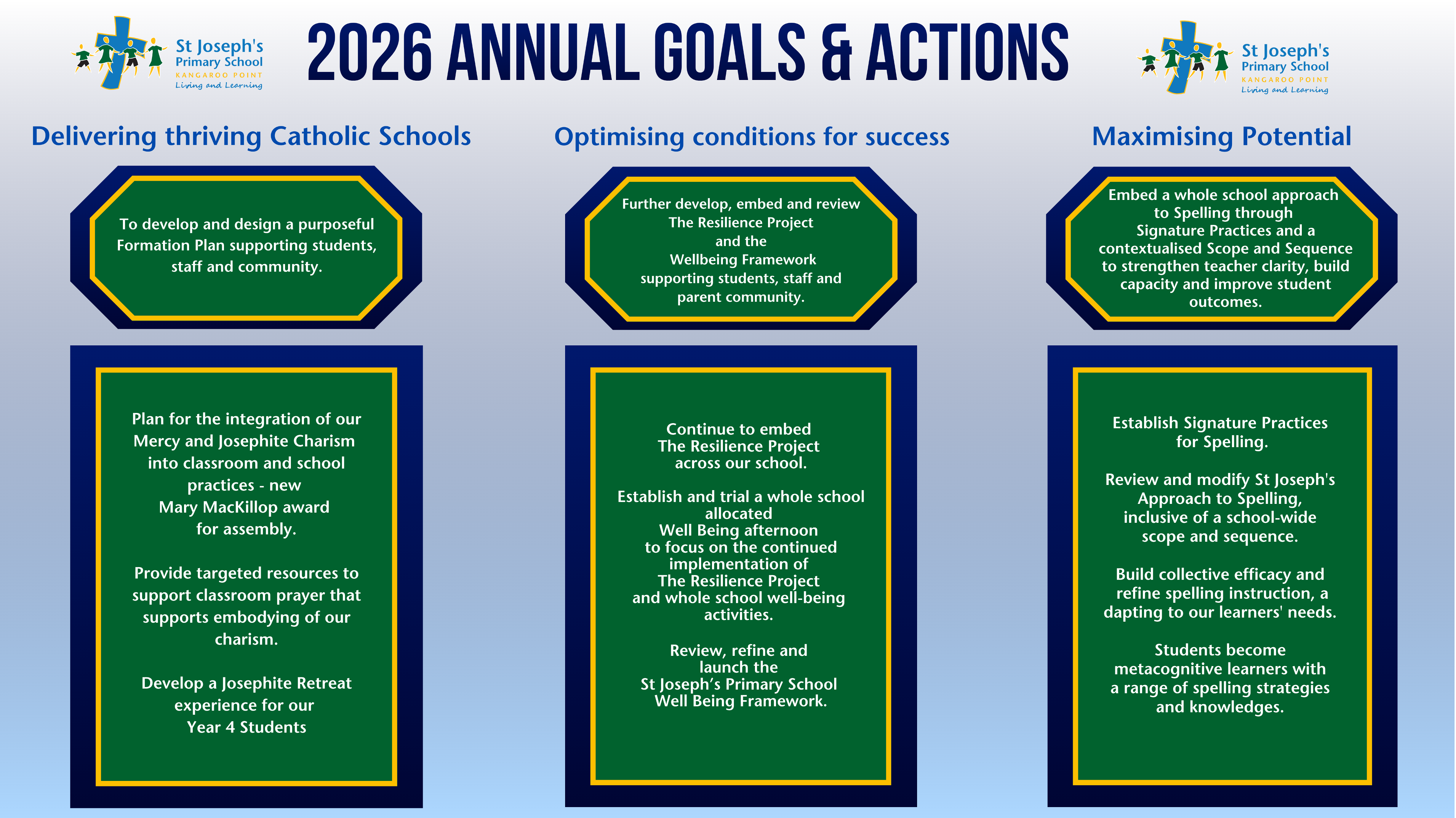 2026 annual goals and actions infographic outlining St Joseph’s Primary School Kangaroo Point priorities for Catholic identity, wellbeing and learning improvement across delivering thriving schools, optimising conditions for success and maximising student potential