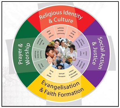Catholic identity and mission framework showing the relationship between religious identity prayer and worship evangelisation faith formation and social action and justice supporting whole school faith life and learning