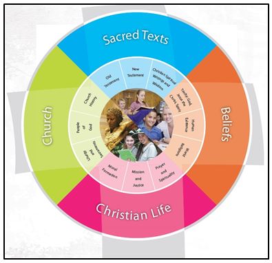 Religious Education framework showing the interconnected strands of sacred texts beliefs church and Christian life supporting faith formation learning and lived Gospel values within the school community