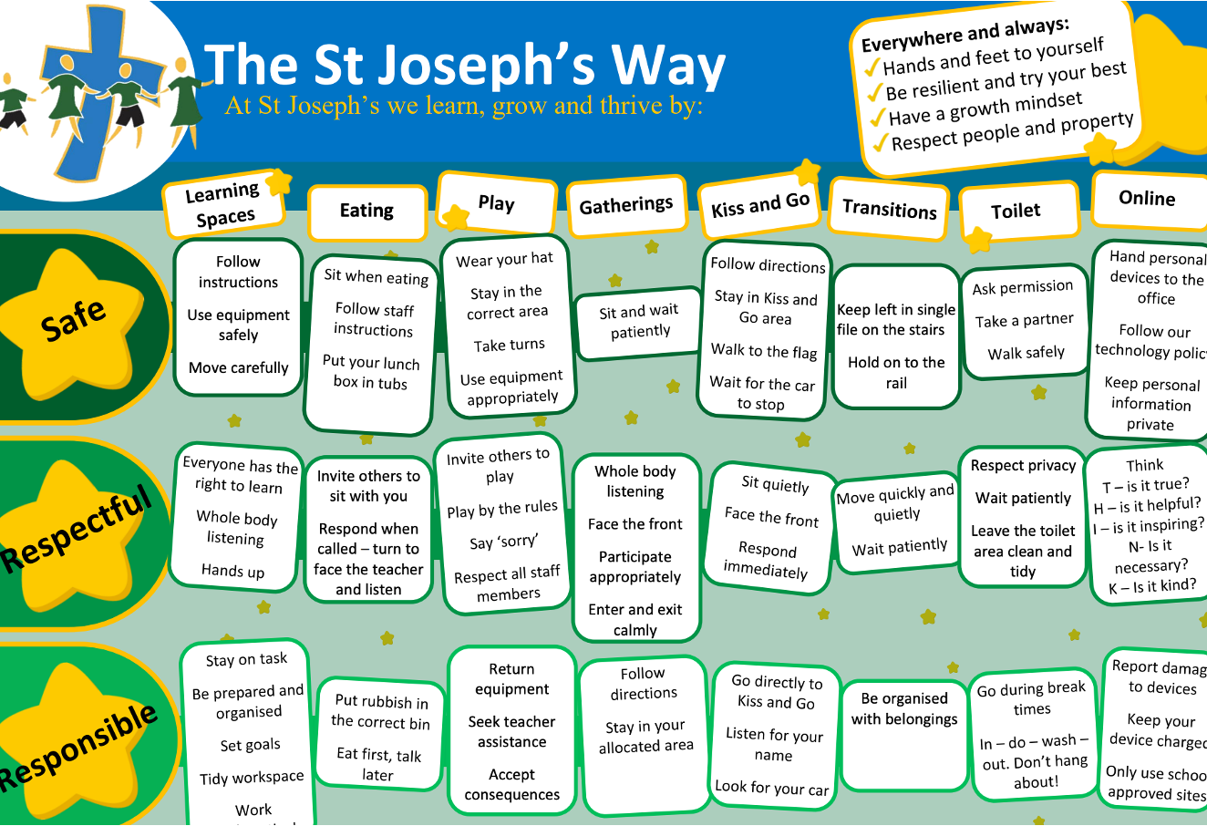 The St Joseph’s Way behaviour expectations poster outlining safe respectful and responsible actions across learning spaces play transitions online and daily school routines to support positive behaviour and wellbeing at St Joseph’s Primary School Kangaroo Point